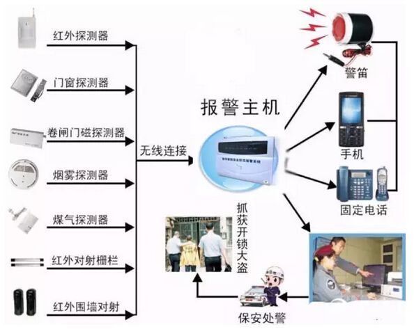 智能家居防盜報(bào)警示意圖